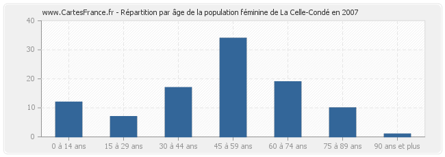 Répartition par âge de la population féminine de La Celle-Condé en 2007